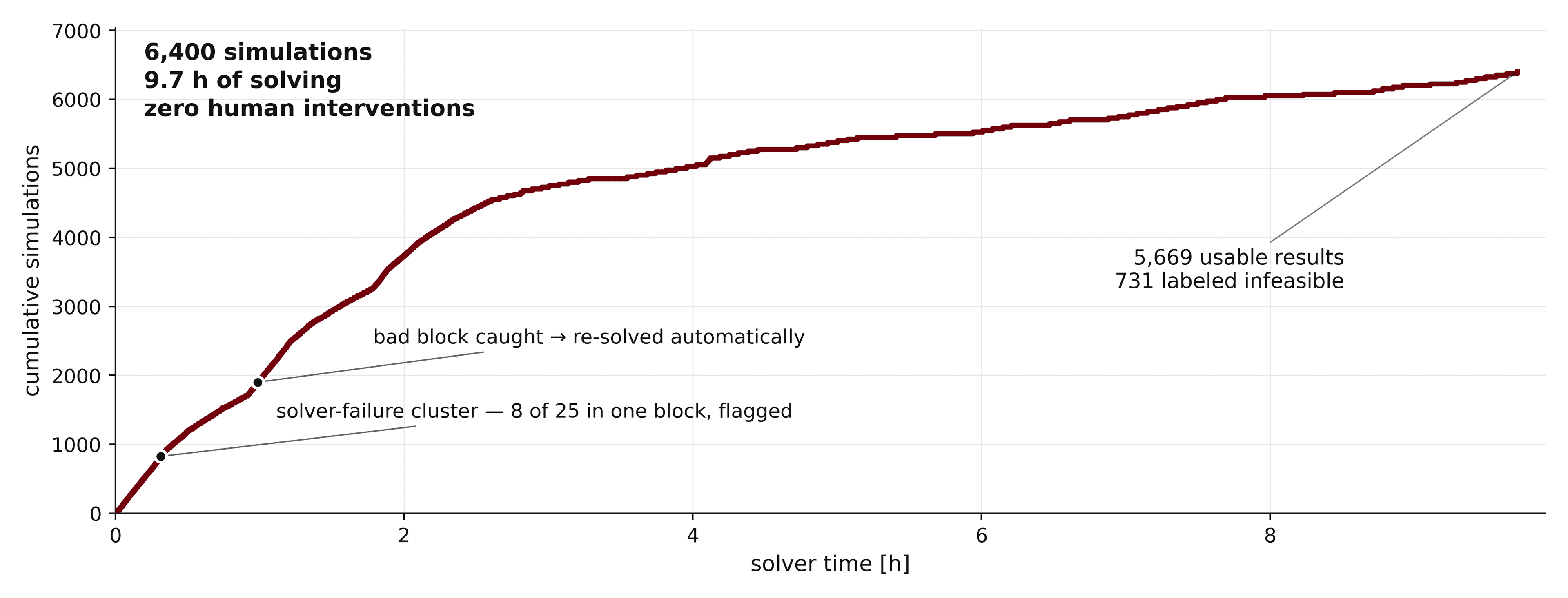 Cumulative simulations over solver time, reaching 6,400 simulations in 9.7 hours with zero human interventions.