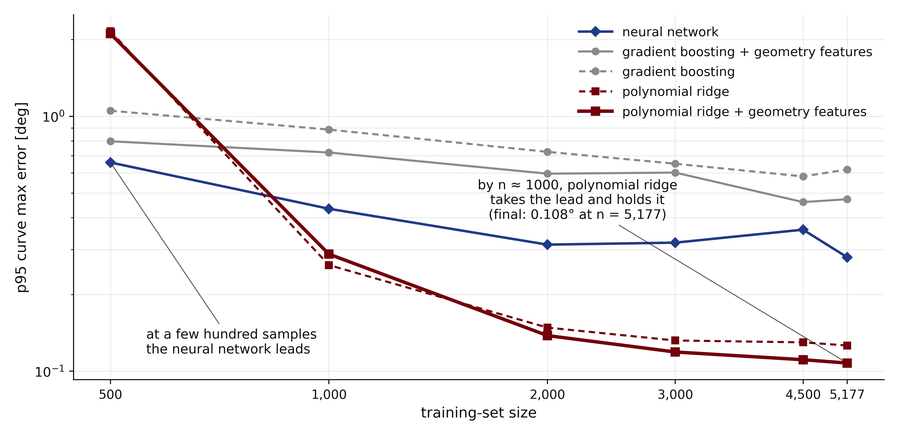 Prediction error for neural network, gradient boosting, and polynomial ridge surrogate models as the training-set size increases.