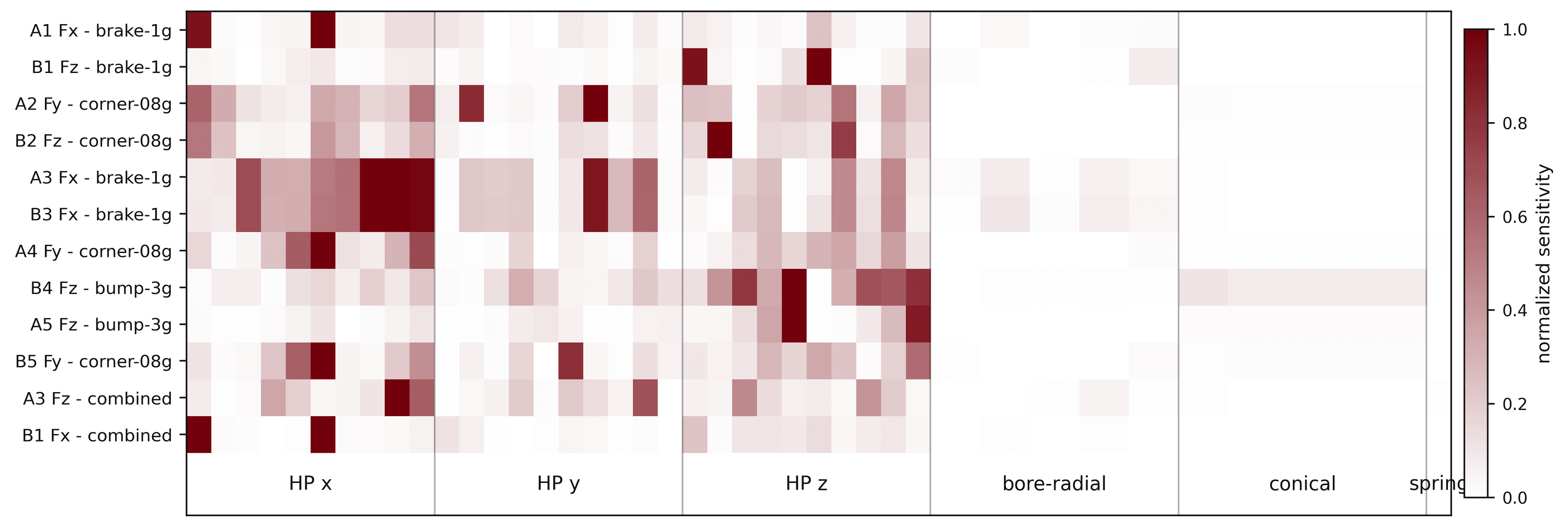 Sensitivity map showing normalized sensitivity of pickup-point loads to hardpoint coordinates, bushing parameters, and spring rate.