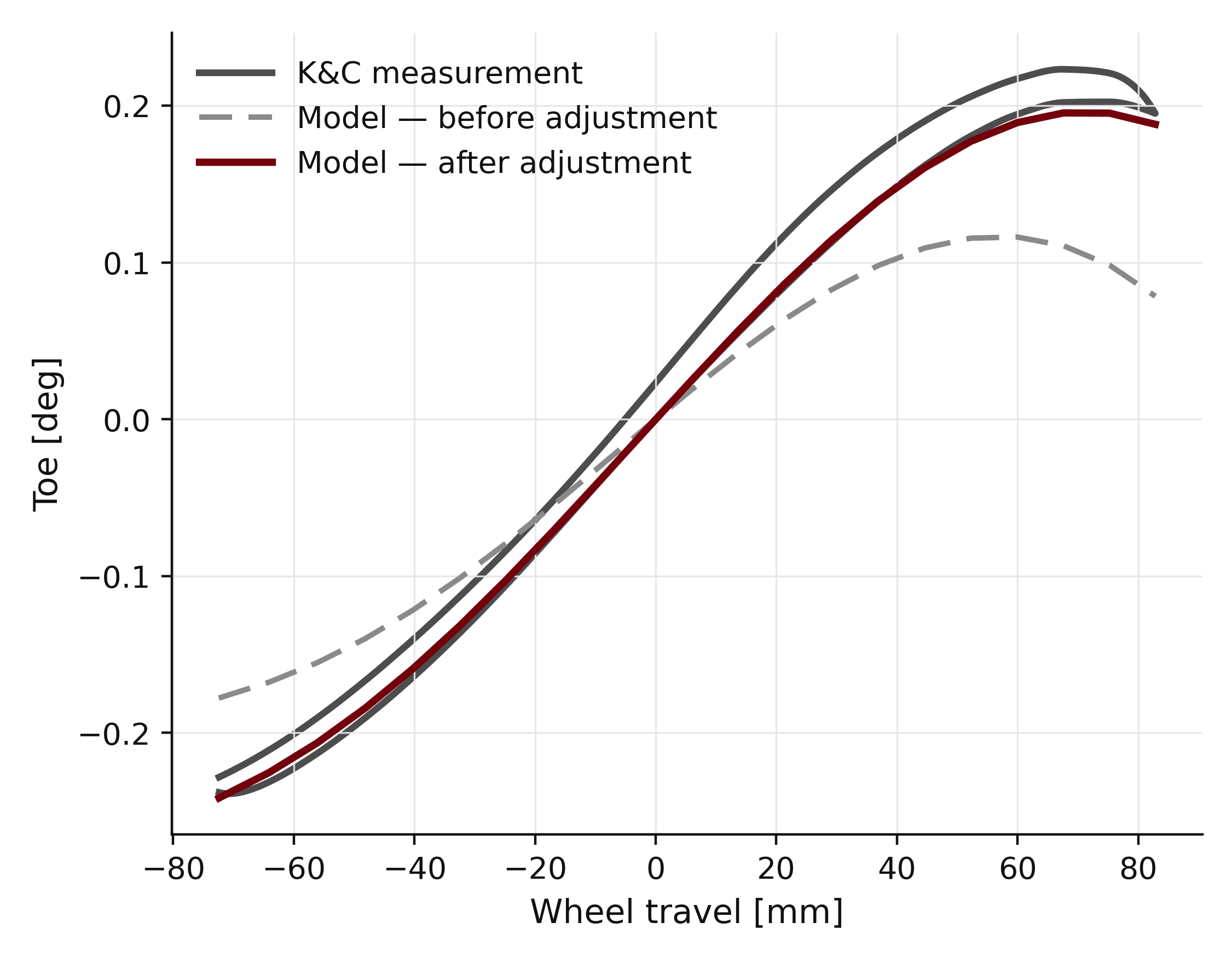 Toe curve against wheel travel, comparing the K&C measurement, the model before adjustment, and the model after adjustment.