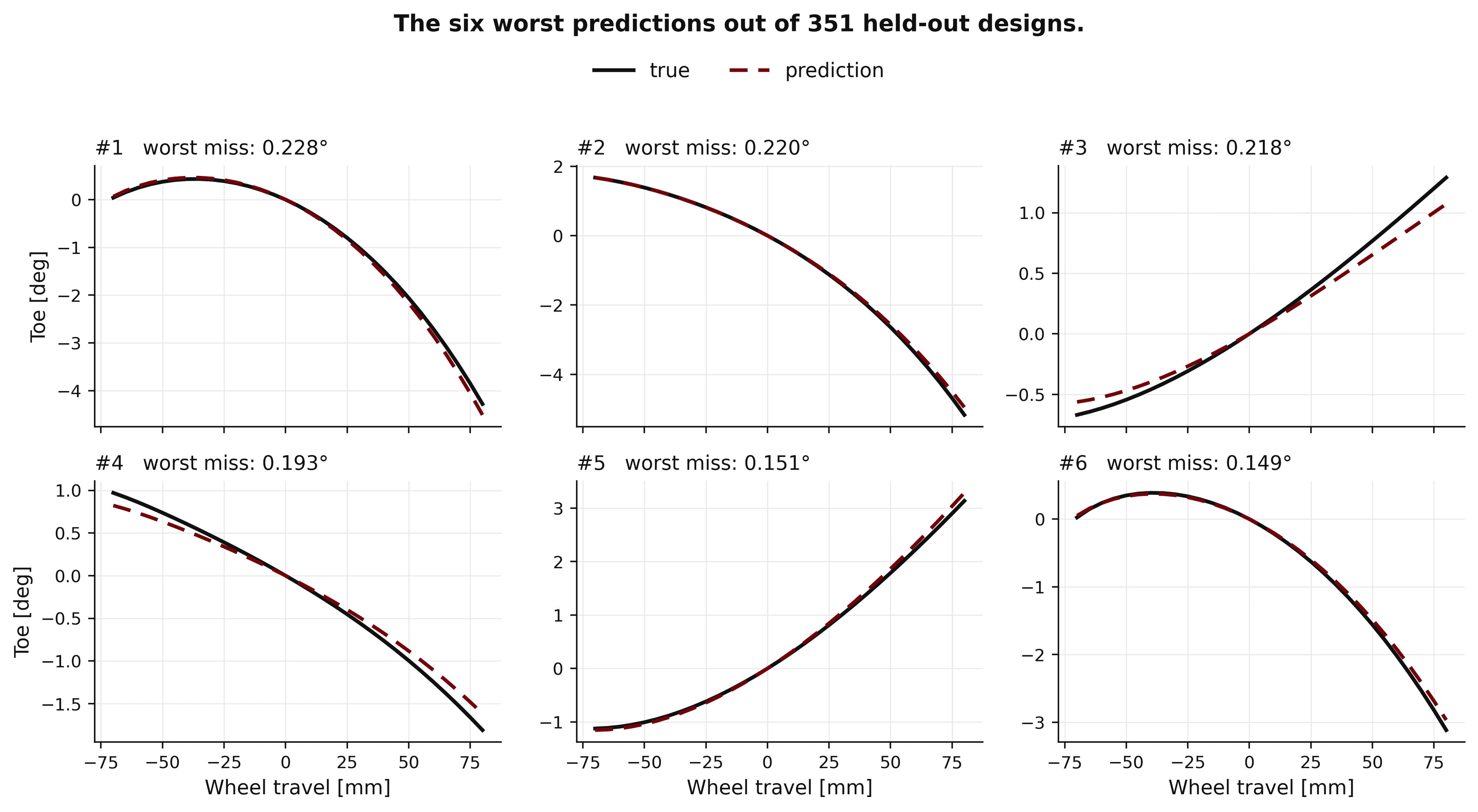 The six worst surrogate-model predictions from 351 held-out designs, with true and predicted toe curves overlaid.