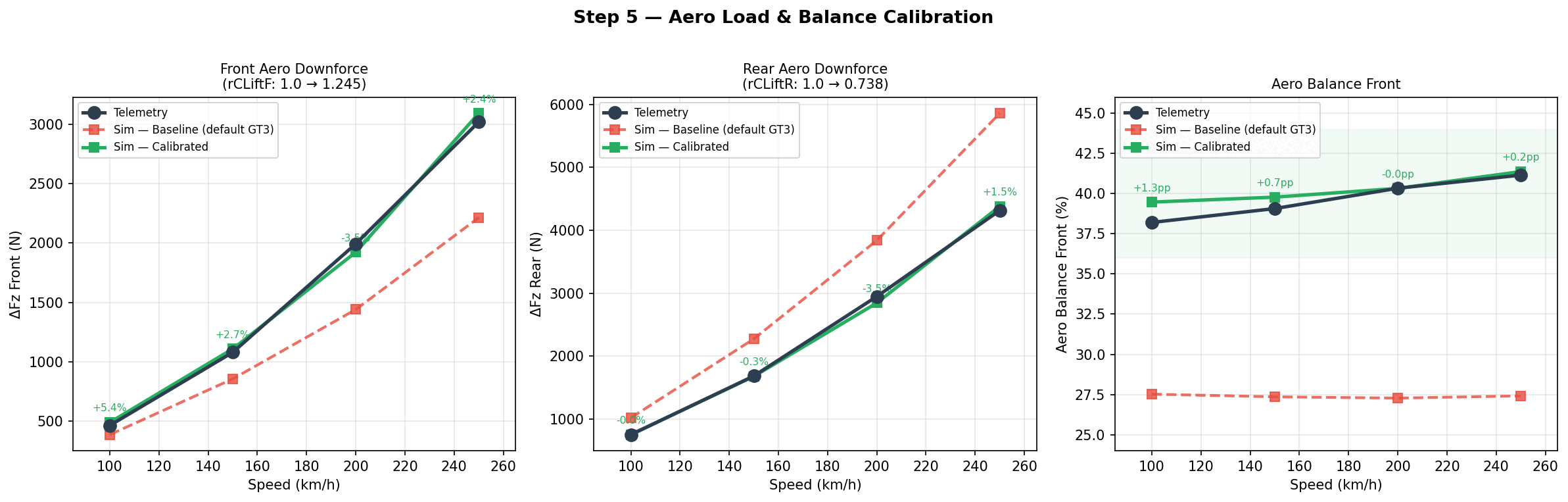 Front and rear aero downforce and front aero balance: test data against baseline and calibrated model.