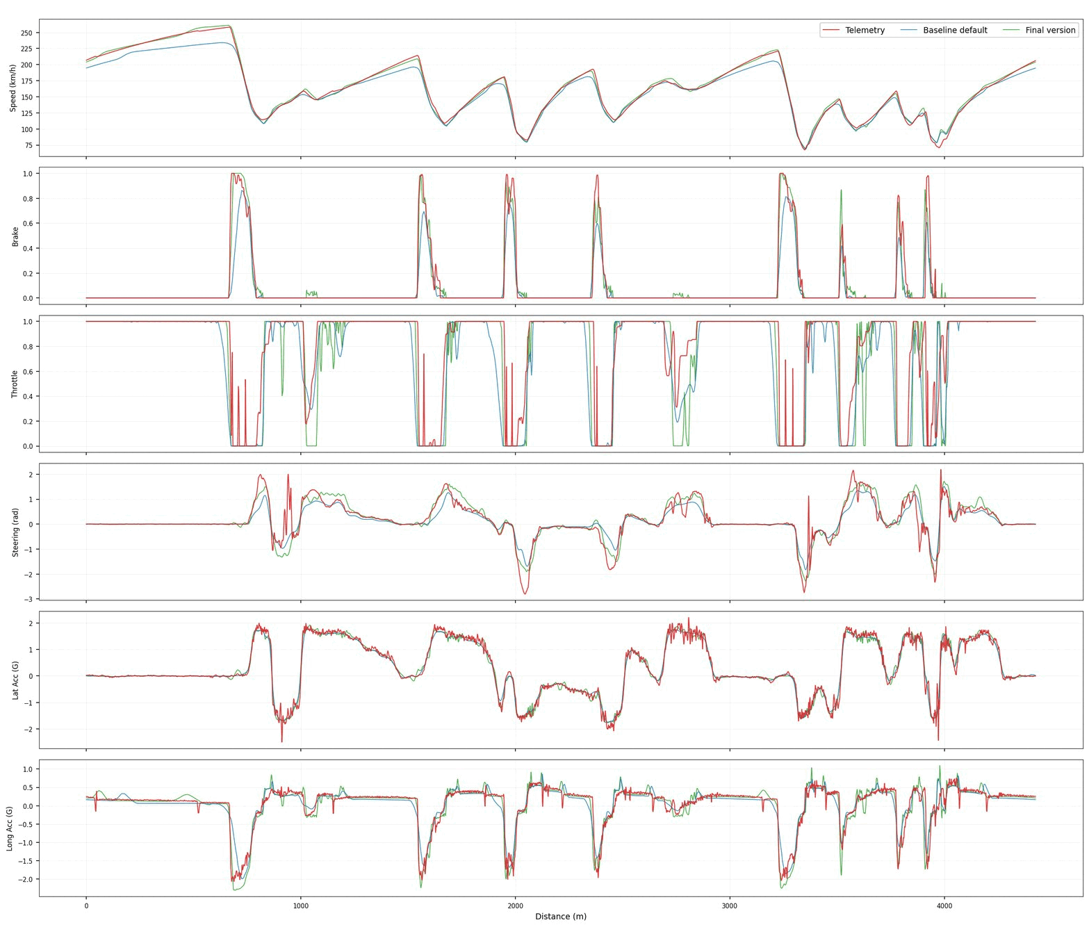 Full lap validation across six channels comparing test data, baseline model, and correlated model.