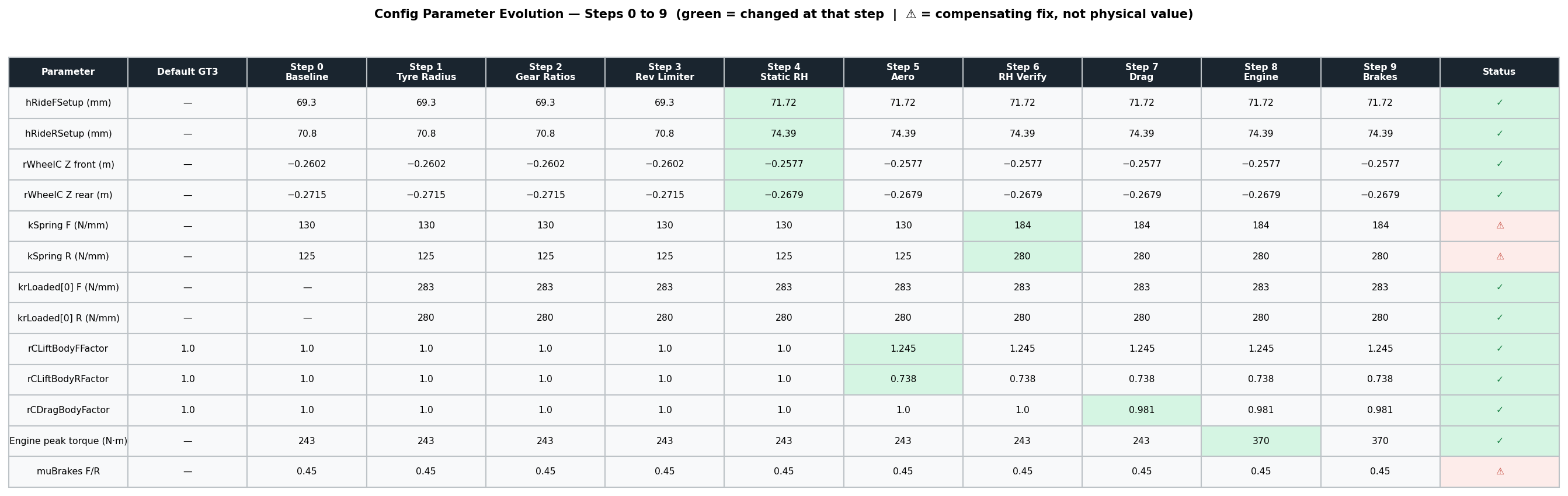 Parameter evolution table showing every parameter update across the correlation campaign.