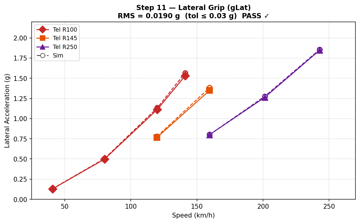 Skidpad lateral acceleration against speed for three corner radii.
